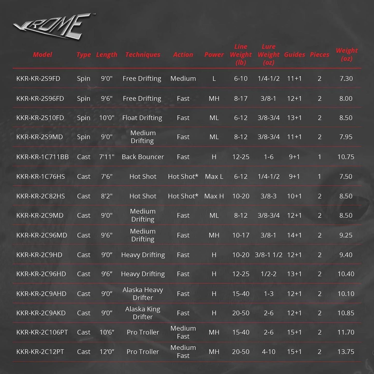 KastKing Krome Salmon/Steelhead Fishing Rods