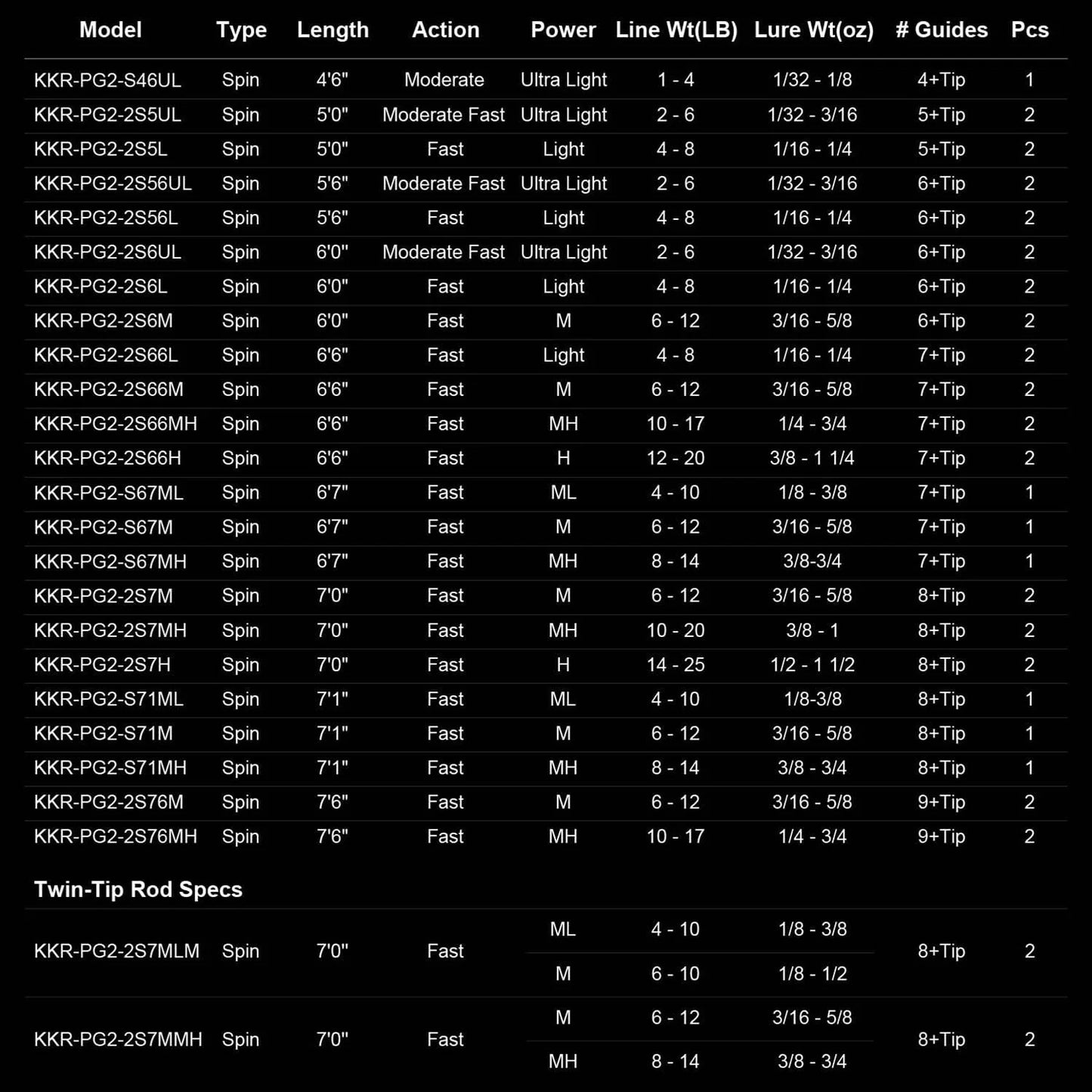 KastKing Perigee II and Sharky III Spinning Fishing Rod and Reel Combo