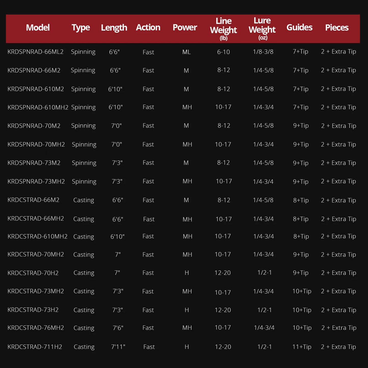 KastKing Royale Advantage Twin Tip Fishing Rods
